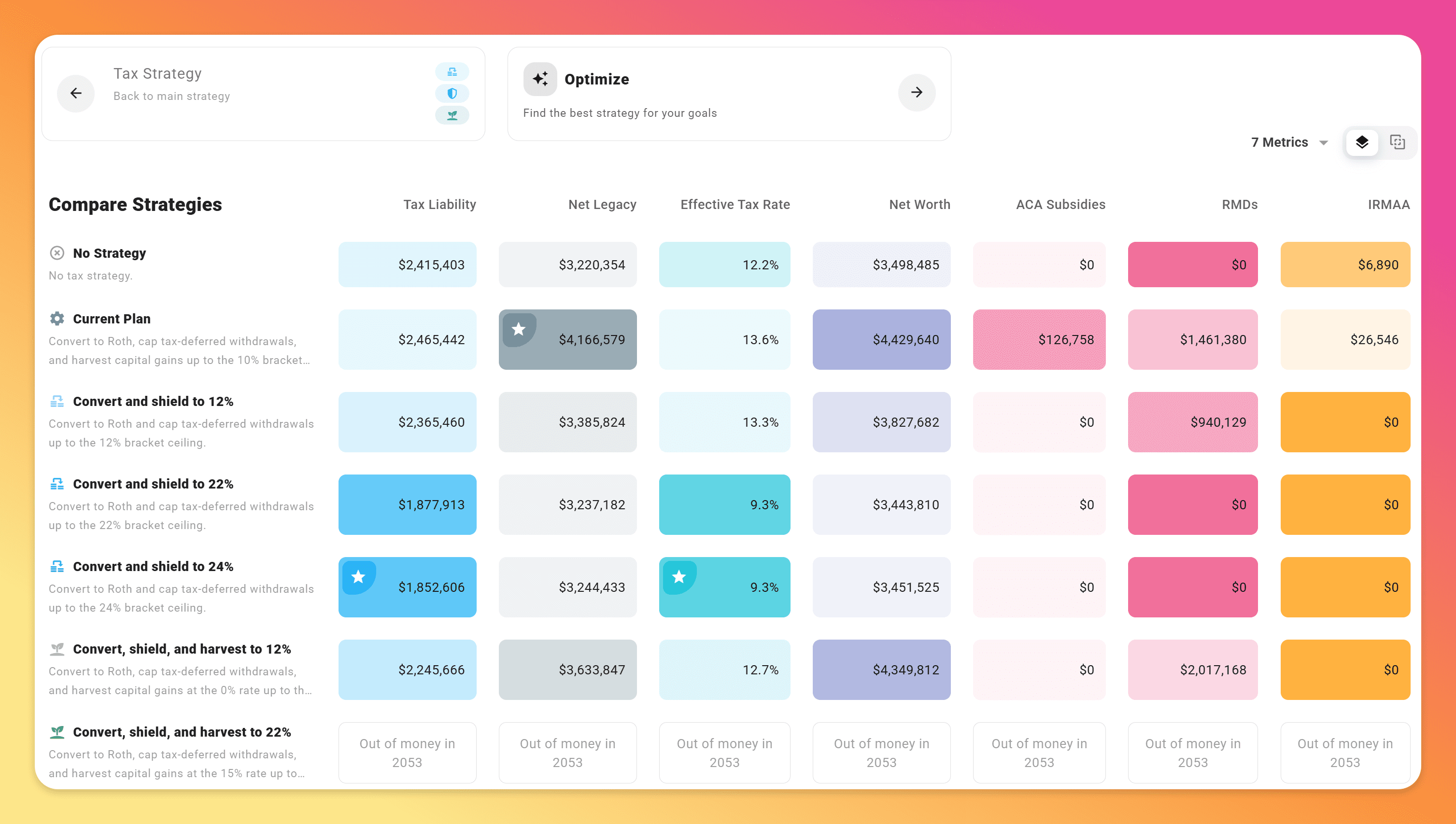 Compare matrix showing tax-strategy configurations across metric columns including Tax Liability, Net Legacy, Net Worth, and ACA Subsidies